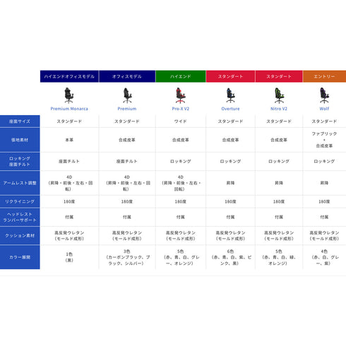 【数ある中から選ばれた高性能】
AKRacingの豊富なラインナップの中でもハイエンドに位置するPro-X V2は、4Dアームレストやリクライニングといった上位モデルならではの機能を備えた、特別な一脚です。