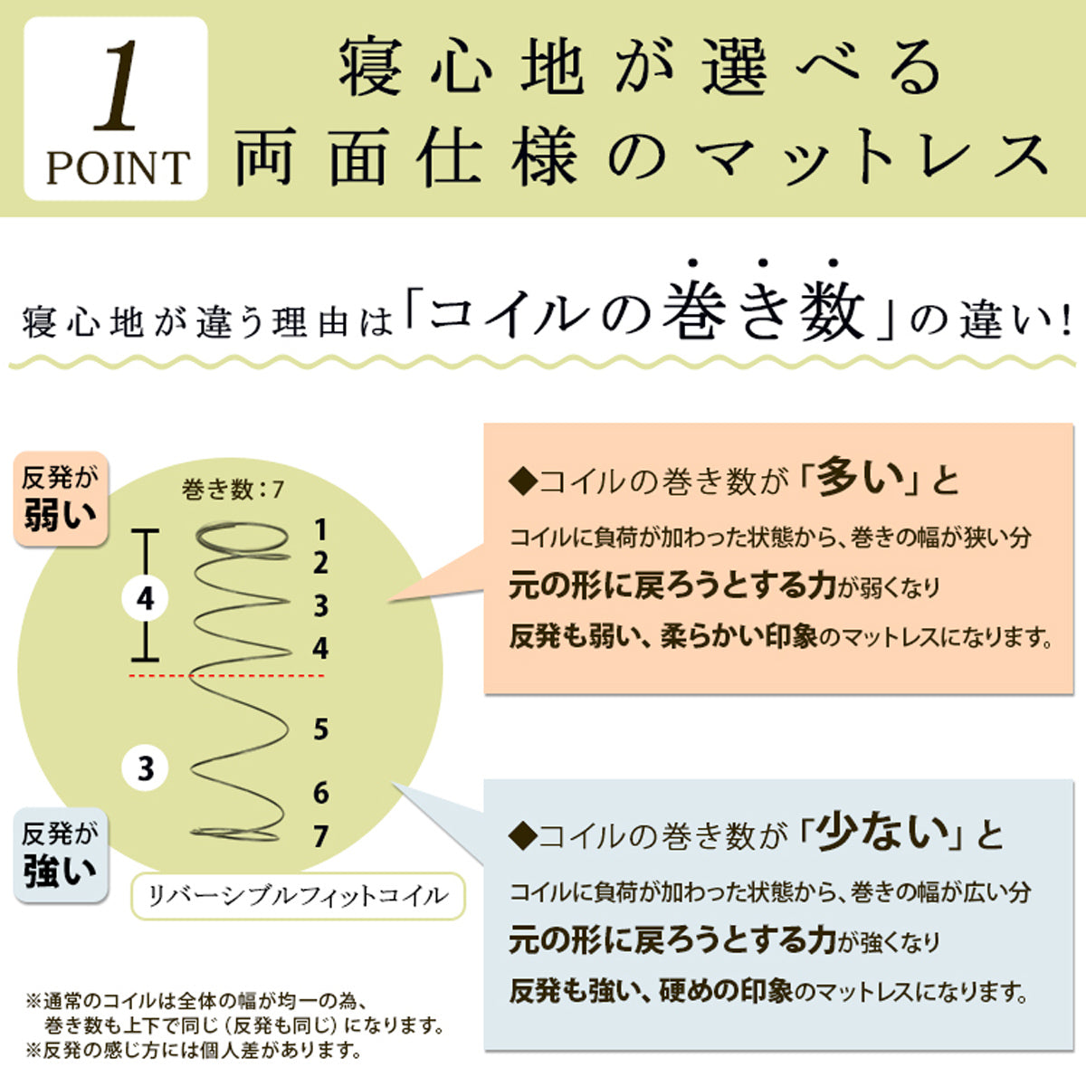 【寝心地の差はコイル】コイルの巻き数の違いが、マットレスの反発力と寝心地の硬さを変えます。