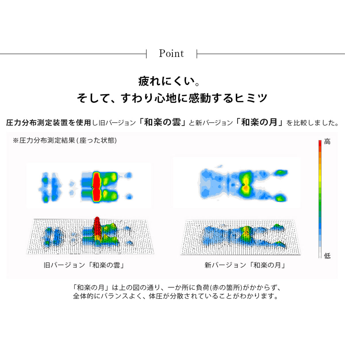 【身体に優しい体圧分散設計】旧モデルからさらに進化した構造で、長時間の使用でも疲れにくい究極の座り心地を実現しました。